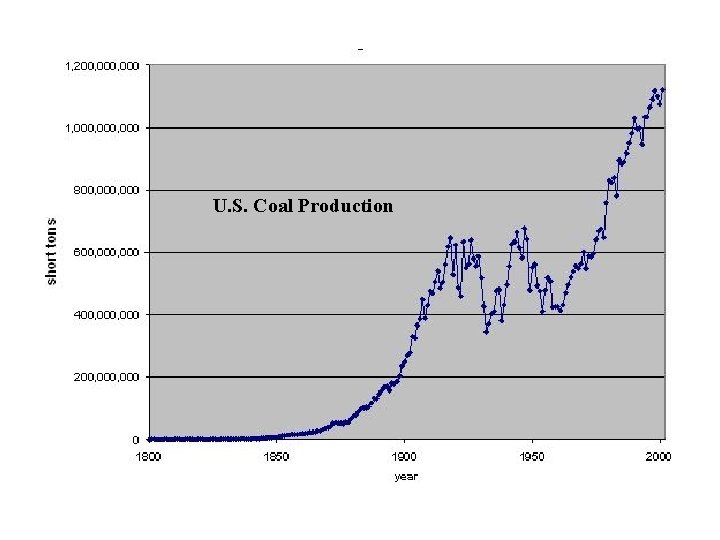 U. S. Coal Production 