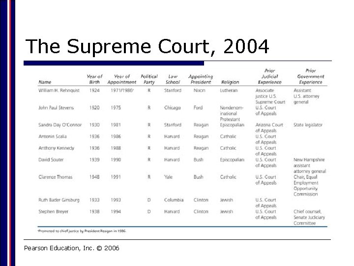 The Supreme Court, 2004 Pearson Education, Inc. © 2006 