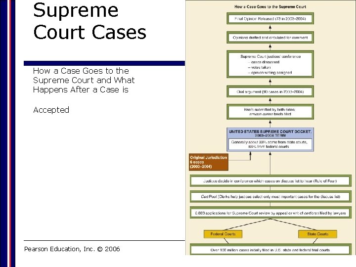 Supreme Court Cases How a Case Goes to the Supreme Court and What Happens