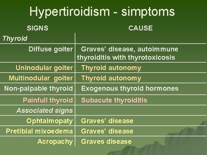 Hypertiroidism - simptoms SIGNS Thyroid Diffuse goiter Uninodular goiter Multinodular goiter Non-palpable thyroid Painfull Hypertiroidism - simptoms SIGNS Thyroid Diffuse goiter Uninodular goiter Multinodular goiter Non-palpable thyroid Painfull