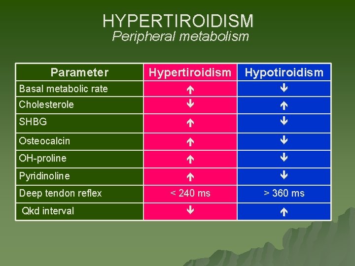 HYPERTIROIDISM Peripheral metabolism Parameter Hypertiroidism Hypotiroidism Basal metabolic rate Cholesterole SHBG Osteocalcin OH-proline Pyridinoline HYPERTIROIDISM Peripheral metabolism Parameter Hypertiroidism Hypotiroidism Basal metabolic rate Cholesterole SHBG Osteocalcin OH-proline Pyridinoline