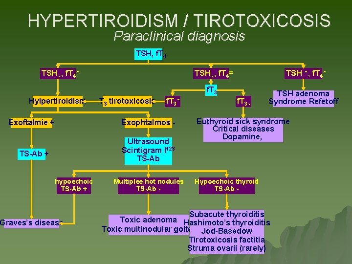 HYPERTIROIDISM / TIROTOXICOSIS Paraclinical diagnosis TSH, f. T 4 TSH↓, f. T 4↑ TSH↓, HYPERTIROIDISM / TIROTOXICOSIS Paraclinical diagnosis TSH, f. T 4 TSH↓, f. T 4↑ TSH↓,
