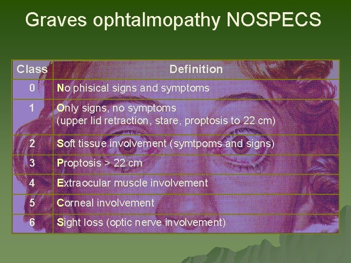 Graves ophtalmopathy NOSPECS Class Definition 0 No phisical signs and symptoms 1 Only signs, Graves ophtalmopathy NOSPECS Class Definition 0 No phisical signs and symptoms 1 Only signs,