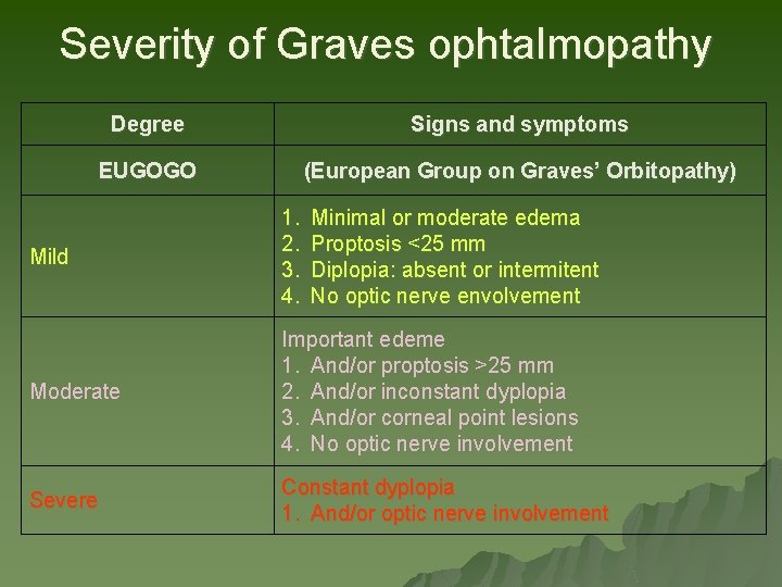 Severity of Graves ophtalmopathy Degree Signs and symptoms EUGOGO (European Group on Graves’ Orbitopathy) Severity of Graves ophtalmopathy Degree Signs and symptoms EUGOGO (European Group on Graves’ Orbitopathy)
