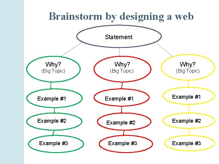 Brainstorm by designing a web Statement Why? (Big Topic) Example #1 Example #2 Example