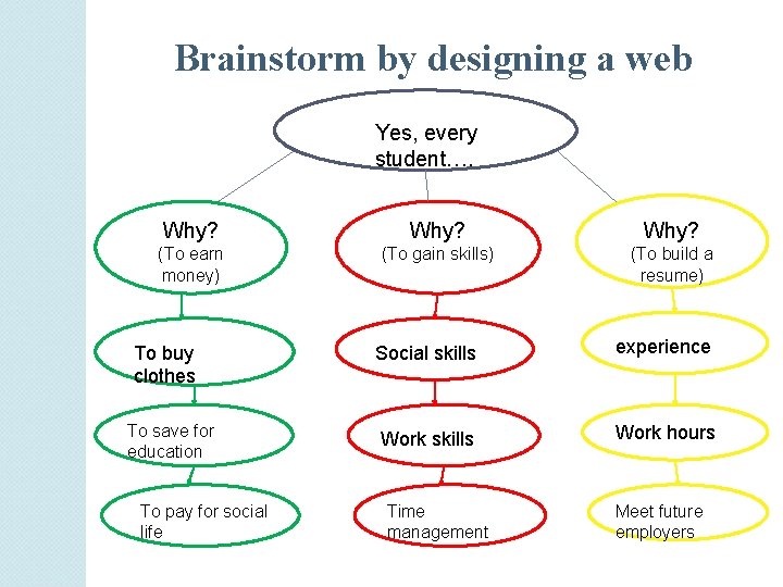 Brainstorm by designing a web Yes, every student…. Why? (To earn money) (To gain