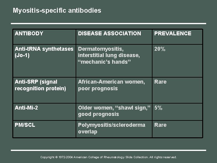 Myositis-specific antibodies ANTIBODY DISEASE ASSOCIATION PREVALENCE Anti-t. RNA synthetases Dermatomyositis, (Jo-1) interstitial lung disease,