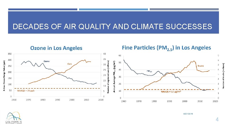 DECADES OF AIR QUALITY AND CLIMATE SUCCESSES 6/27/2018 4 DECADES OF AIR QUALITY AND CLIMATE SUCCESSES 6/27/2018 4