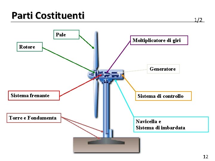 Parti Costituenti Pale 1/2 Moltiplicatore di giri Rotore Generatore Sistema frenante Torre e Fondamenta Parti Costituenti Pale 1/2 Moltiplicatore di giri Rotore Generatore Sistema frenante Torre e Fondamenta