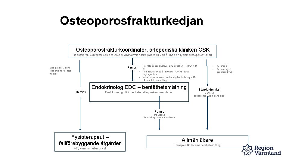 Osteoporosfrakturkedjan Osteoporosfrakturkoordinator, ortopediska kliniken CSK Identifierar, kontaktar och basutreder alla värmländska patienter ≥ 50