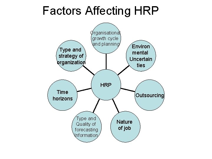 Factors Affecting HRP Type and strategy of organization Organisational growth cycle and planning Environ