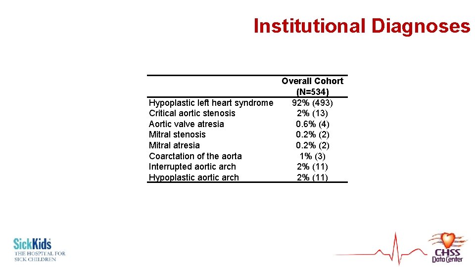 Institutional Diagnoses Overall Cohort (N=534) Hypoplastic left heart syndrome 92% (493) Critical aortic stenosis