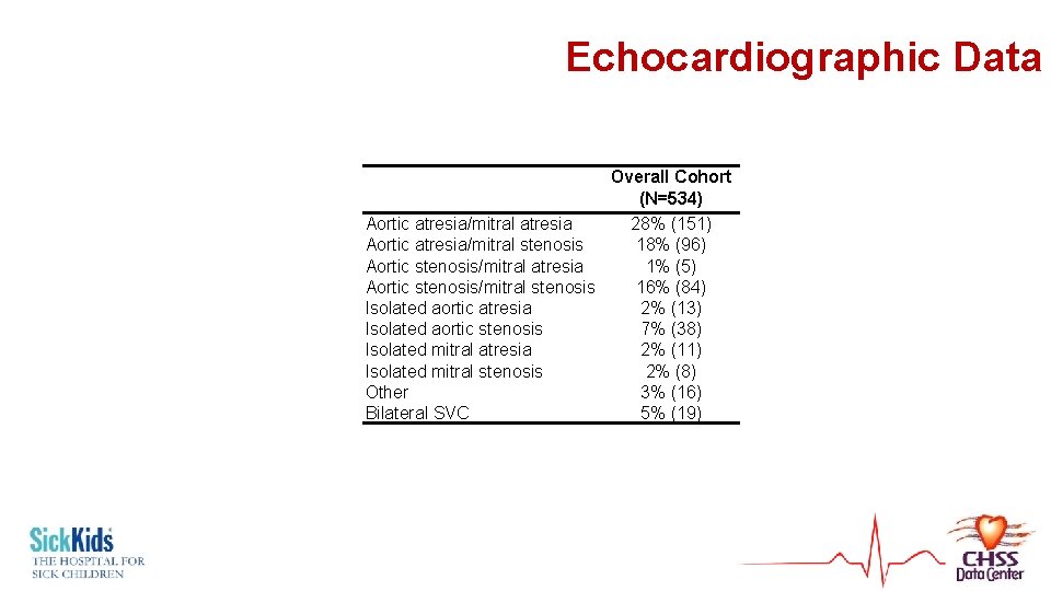 Echocardiographic Data Overall Cohort (N=534) Aortic atresia/mitral atresia 28% (151) Aortic atresia/mitral stenosis 18%