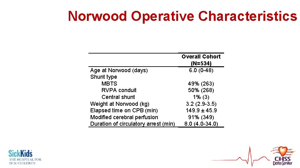 Norwood Operative Characteristics Age at Norwood (days) Shunt type MBTS RVPA conduit Central shunt