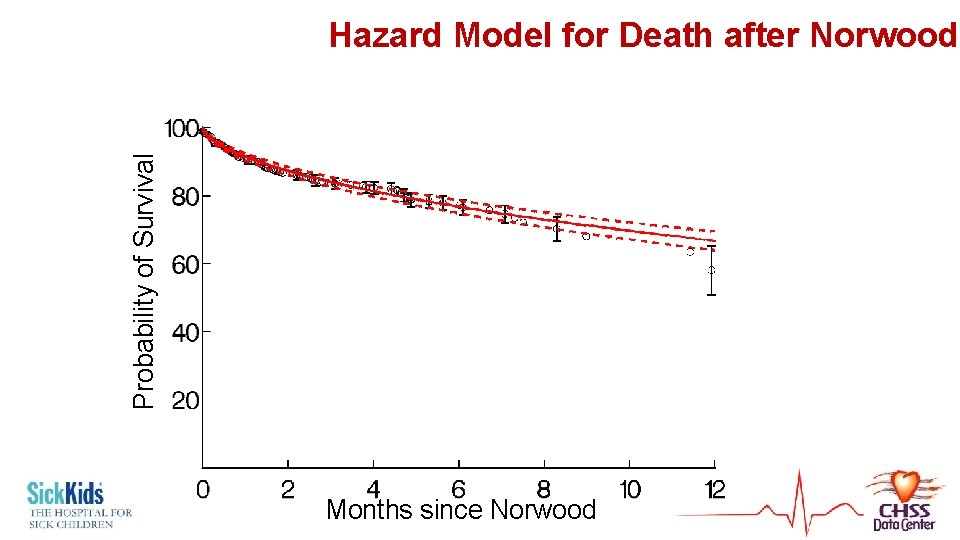 Probability of Survival Hazard Model for Death after Norwood Months since Norwood 