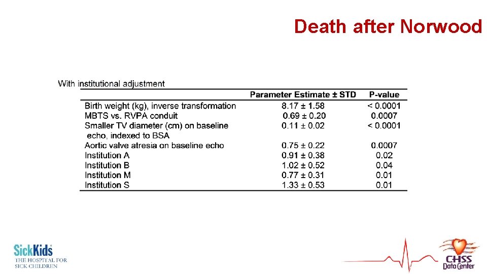 Death after Norwood 