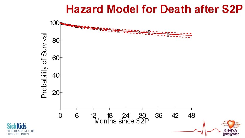 Probability of Survival Hazard Model for Death after S 2 P Months since S