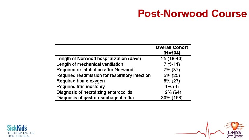 Post-Norwood Course Length of Norwood hospitalization (days) Length of mechanical ventilation Required re-intubation after