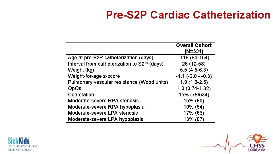 Pre-S 2 P Cardiac Catheterization Age at pre-S 2 P catheterization (days) Interval from