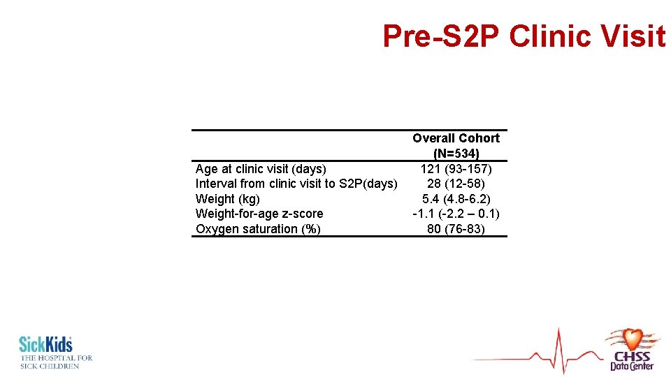 Pre-S 2 P Clinic Visit Age at clinic visit (days) Interval from clinic visit