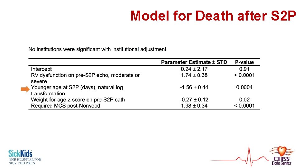 Model for Death after S 2 P 