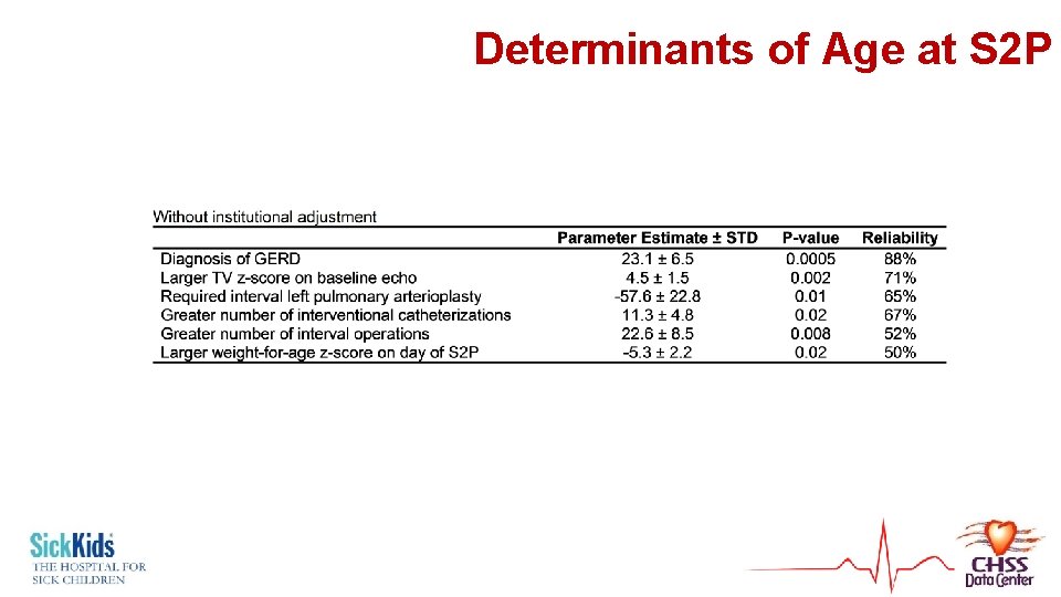 Determinants of Age at S 2 P 