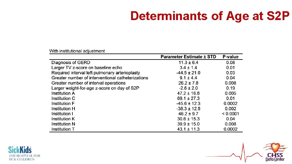 Determinants of Age at S 2 P 