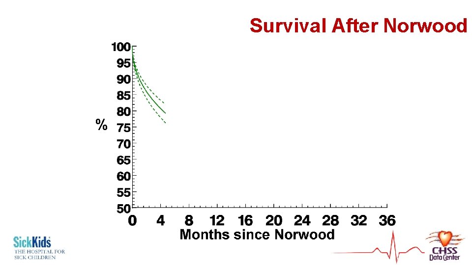 Survival After Norwood % 