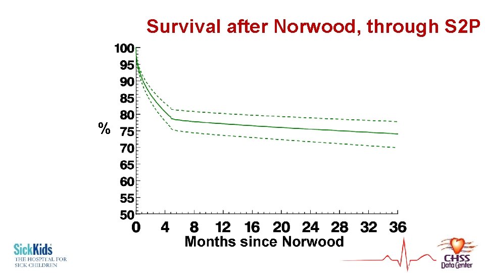 Survival after Norwood, through S 2 P % 