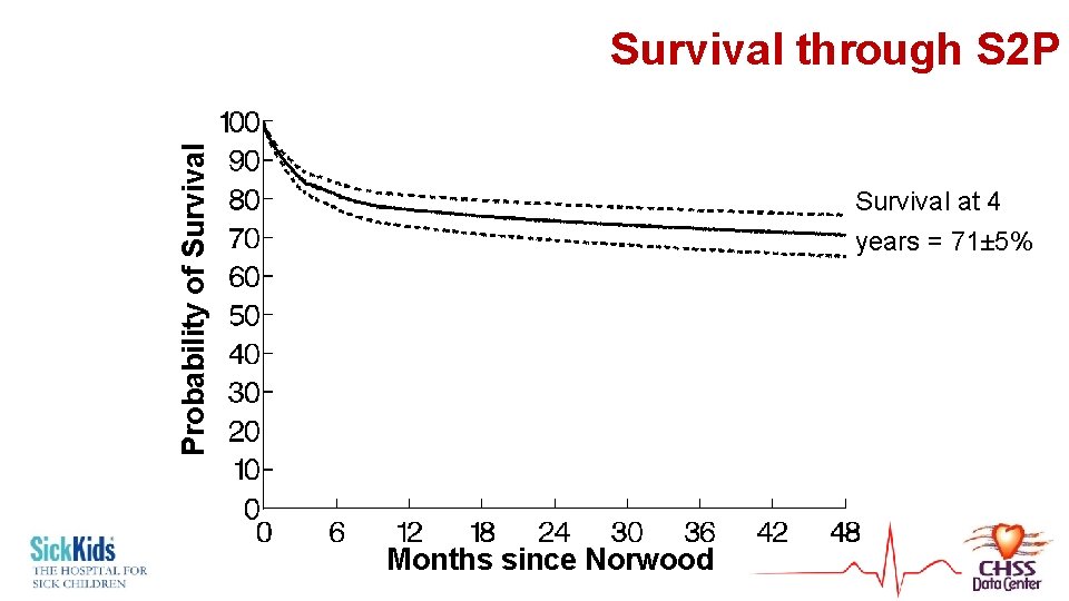 Probability of Survival through S 2 P Survival at 4 years = 71± 5%