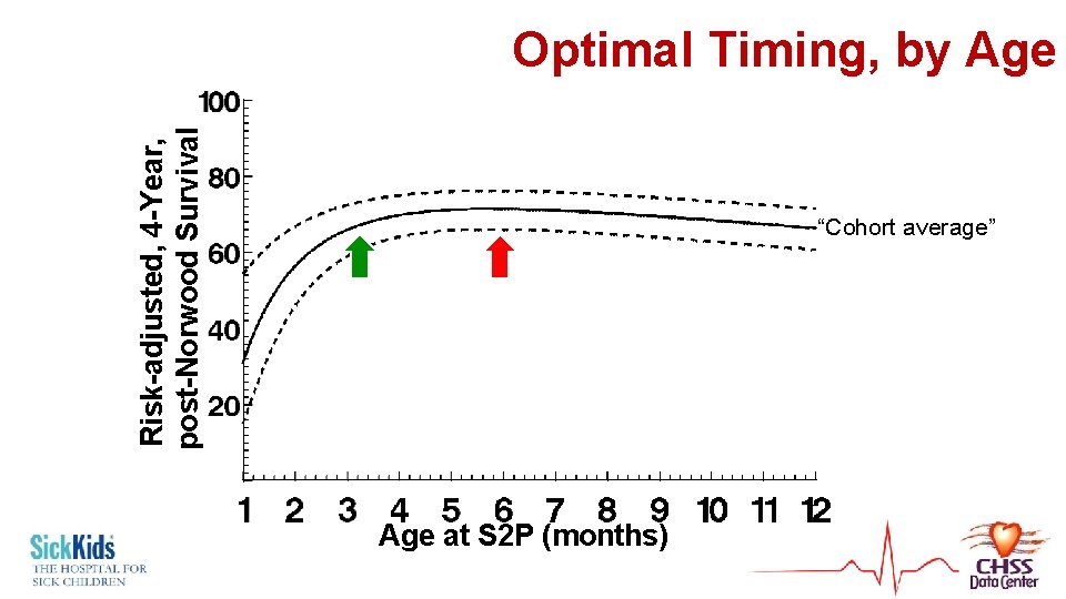 Risk-adjusted, 4 -Year, post-Norwood Survival Optimal Timing, by Age “Cohort average” Age at S