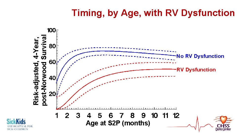 Risk-adjusted, 4 -Year, post-Norwood Survival Timing, by Age, with RV Dysfunction No RV Dysfunction