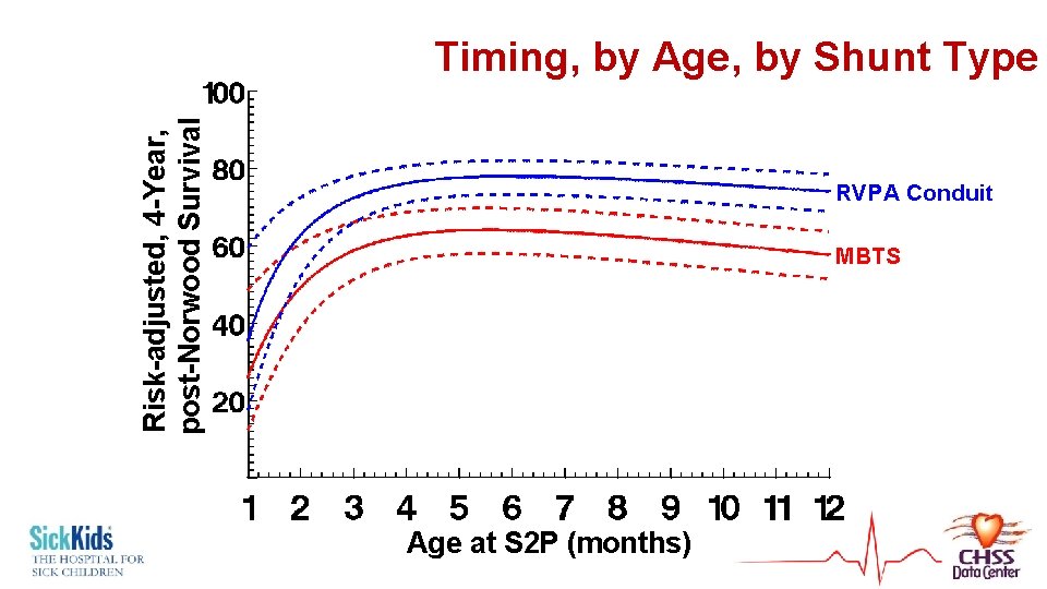 Risk-adjusted, 4 -Year, post-Norwood Survival Timing, by Age, by Shunt Type RVPA Conduit MBTS