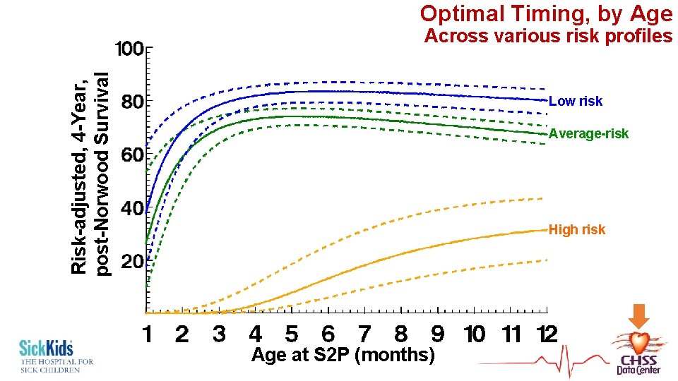 Optimal Timing, by Age Risk-adjusted, 4 -Year, post-Norwood Survival Across various risk profiles Low