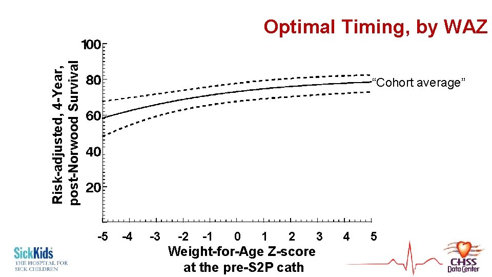Risk-adjusted, 4 -Year, post-Norwood Survival Optimal Timing, by WAZ “Cohort average” -5 -4 -3
