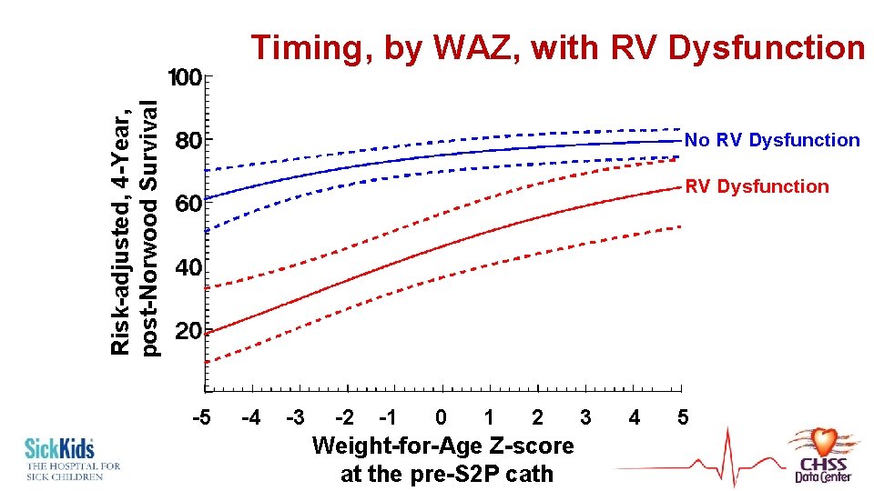Risk-adjusted, 4 -Year, post-Norwood Survival Timing, by WAZ, with RV Dysfunction No RV Dysfunction