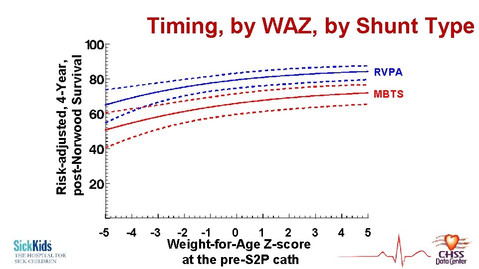 Risk-adjusted, 4 -Year, post-Norwood Survival Timing, by WAZ, by Shunt Type RVPA MBTS -5