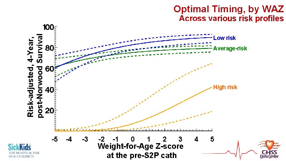 Optimal Timing, by WAZ Risk-adjusted, 4 -Year, post-Norwood Survival Across various risk profiles Low