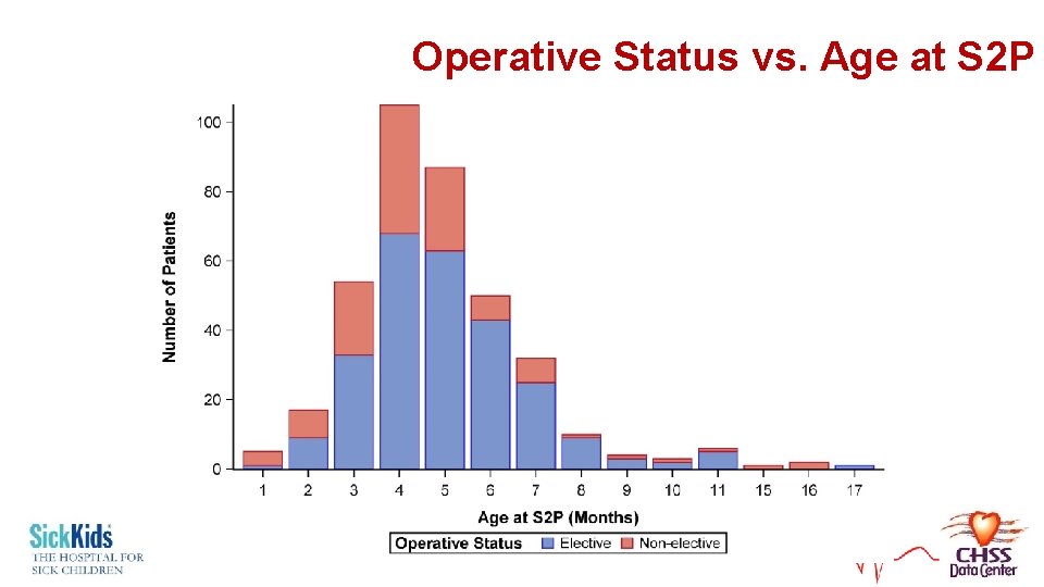 Operative Status vs. Age at S 2 P 