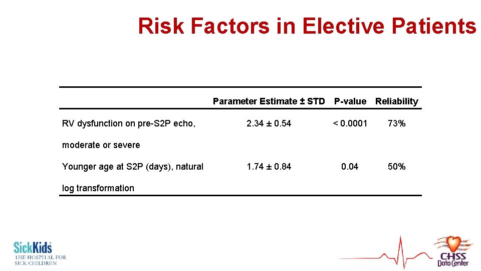 Risk Factors in Elective Patients RV dysfunction on pre-S 2 P echo, Parameter Estimate