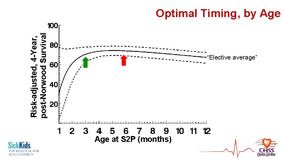 Risk-adjusted, 4 -Year, post-Norwood Survival Optimal Timing, by Age “Elective average” Age at S