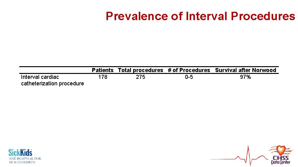 Prevalence of Interval Procedures Interval cardiac catheterization procedure Interval operation Patients Total procedures #