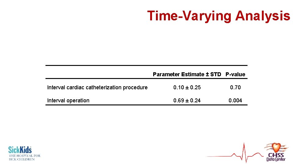 Time-Varying Analysis Parameter Estimate ± STD P-value Interval cardiac catheterization procedure 0. 10 ±