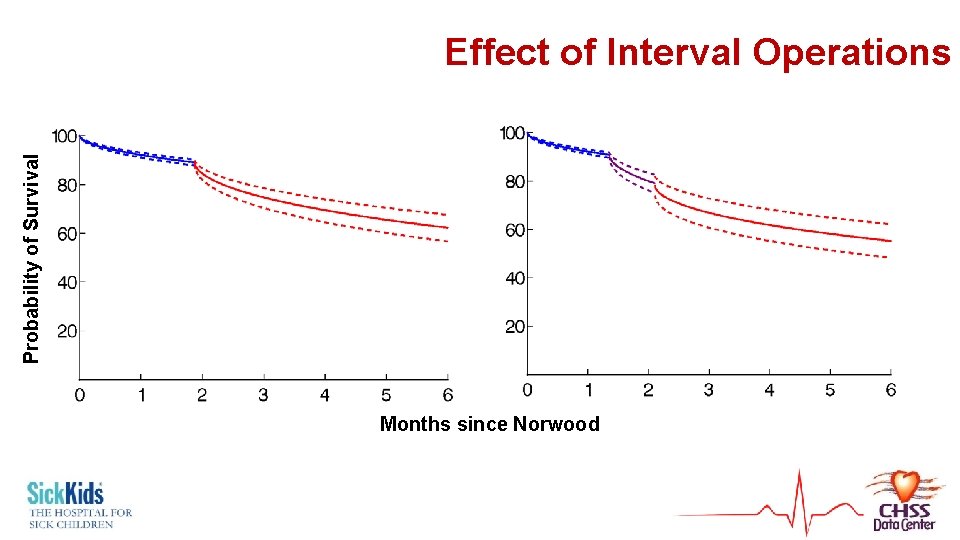 Probability of Survival Effect of Interval Operations Months since Norwood 