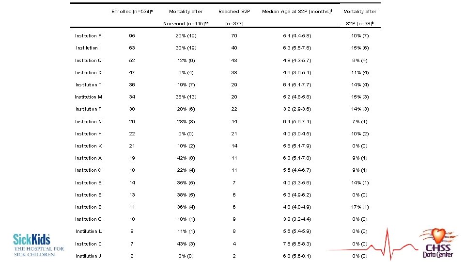  Enrolled (n=534)* Mortality after Reached S 2 P Norwood (n=115)** (n=377) Median Age