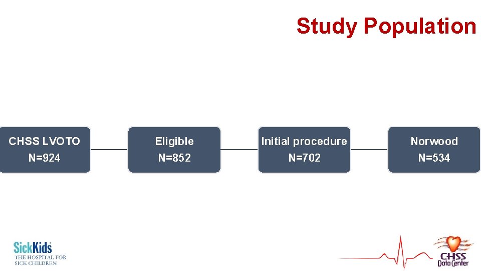 Study Population CHSS LVOTO N=924 Eligible N=852 Initial procedure N=702 Norwood N=534 