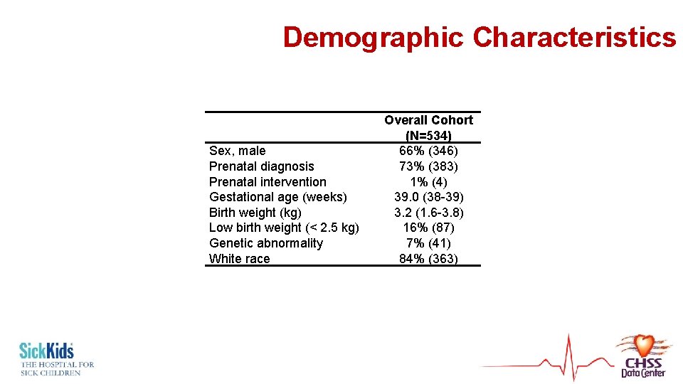 Demographic Characteristics Sex, male Prenatal diagnosis Prenatal intervention Gestational age (weeks) Birth weight (kg)