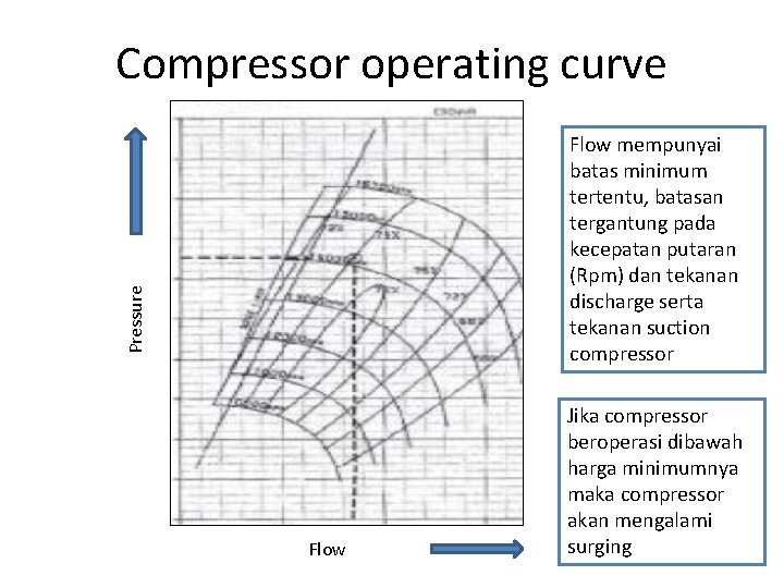 Compressor operating curve Pressure Flow mempunyai batas minimum tertentu, batasan tergantung pada kecepatan putaran