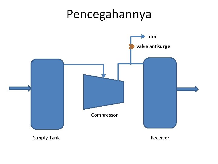 Pencegahannya atm valve antisurge Compressor Supply Tank Receiver 