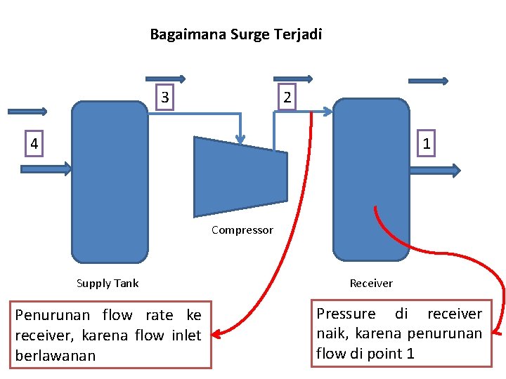 Bagaimana Surge Terjadi 2 3 1 4 Compressor Supply Tank Penurunan flow rate ke